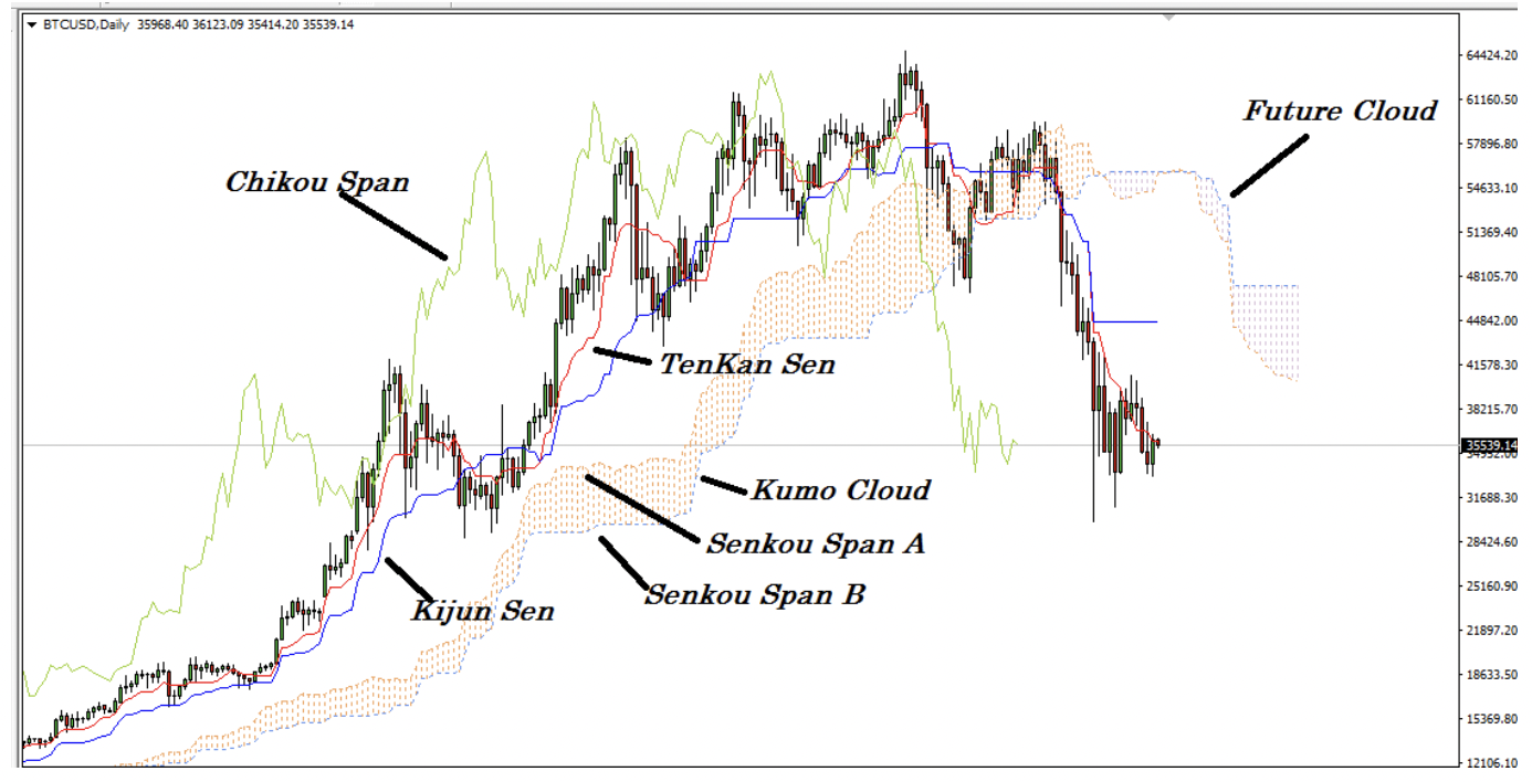 How to Identify the Cryptocurrency Market Trend?