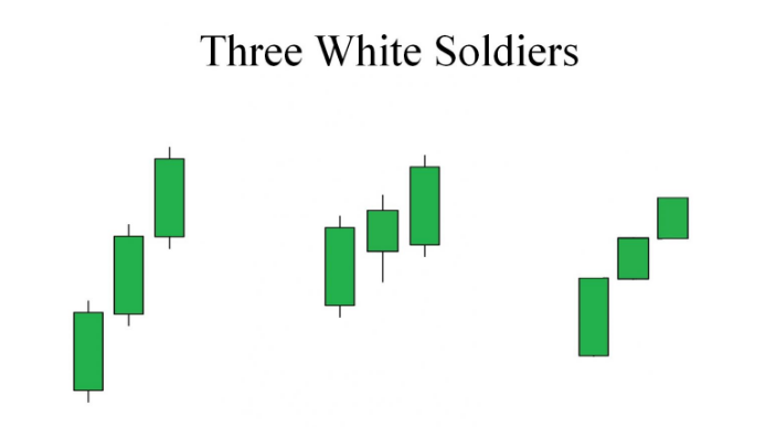 3 White Soldiers Candlestick Pattern Why Is It Always Profitable