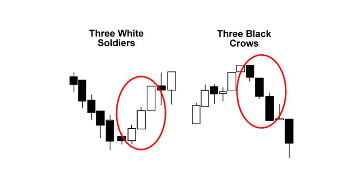 3 White Soldiers Candlestick Pattern Why Is It Always Profitable