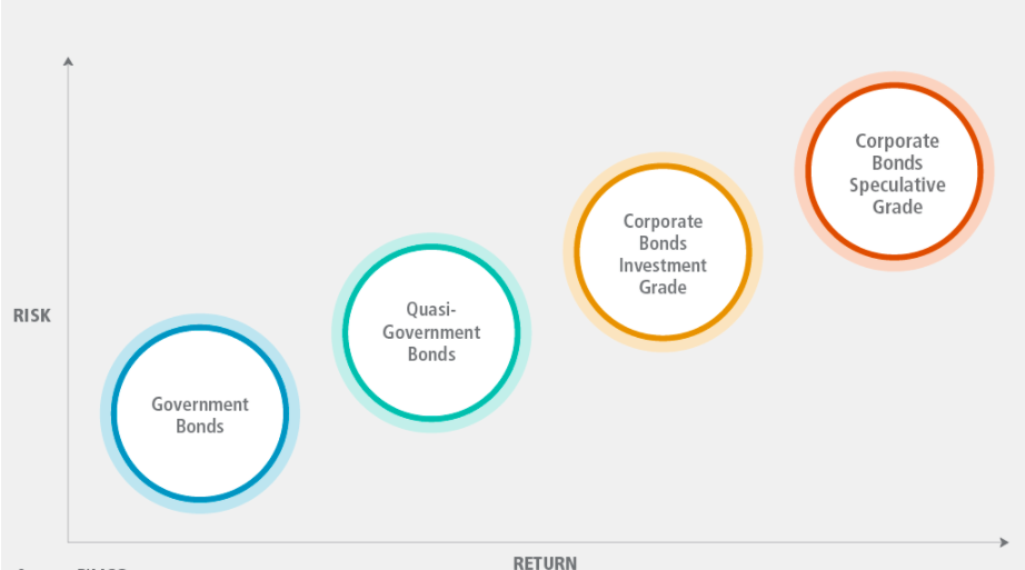5 Ways to Grow Your Capital From Bonds