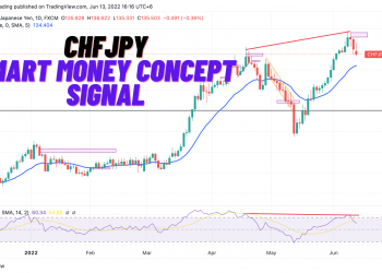 CHFJPY Smart Money Concept Signal