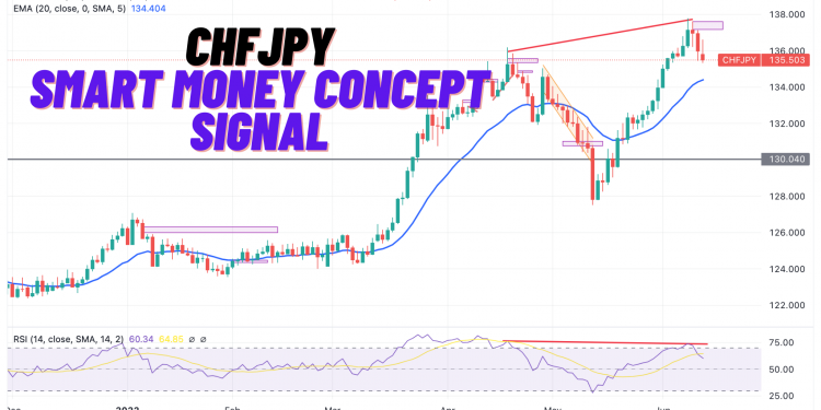 CHFJPY Smart Money Concept Signal