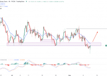 EURUSD - GBPCHF shows strong exhaustion below the H4 demand zone where the massive recovery opens a buying possibility GBPCHF