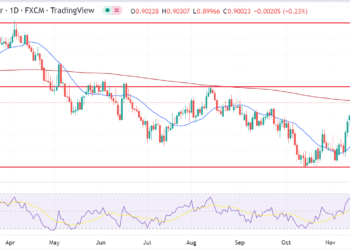 EURUSD - The pair AUD/CAD has remained on an uptrend since the beginning of this month. Australia's ties with China and the ‘hard commodities’ maintained a relationship between precious metals and local currency. The Canadian Dollar is strongly correlated with the price of crude oil. Both currencies are sensitive to different commodity prices. AUD/CAD price forecast: All technical and fundamental outlooks that you need to know
