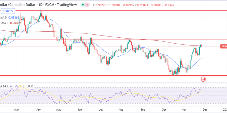 AUD/CAD price forecast: All technical and fundamental outlooks that you need to know