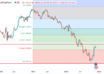 EURUSD - EURUSD is one of the most traded currency pairs in the world. The price has remained in a downtrend since Q1 2021. Dollars keep gaining as the Federal Reserve keeps raising the interest rate and strong job data supporting the currency. EURUSD Price Forecast: All Major Technicals And Fundamentals You Should Consider