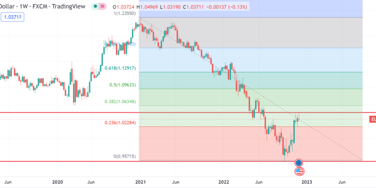 EURUSD Price Forecast: All Major Technicals And Fundamentals You Should Consider