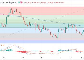 EURUSD - XAUUSD drops to nearly $1970, losing half of its intraday gain ahead of the European session on Monday. The precious metal illustrates the market indecision ahead of October CPI data for the U.S. amid mixed job reports and Fed pivot talks. However, it may be worth noting that China's risk-off mode express may weigh on downside risk for XAUUSD. Gold Price Forecast: XAUUSD surge near $1,682 due to DXY weakness and U.S. inflation worry