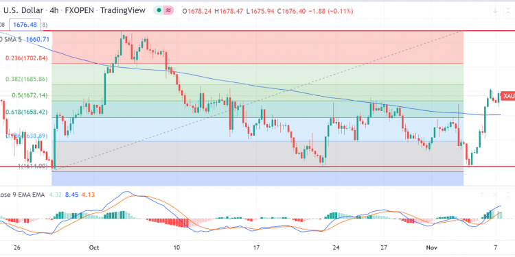 Gold Price Forecast: XAUUSD surge near $1,682 due to DXY weakness and U.S. inflation worry