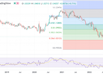 EURUSD - EUR/USD bounces back toward the desired level near $1.05 as it finds current support near $0.97 in the first week of Nov. Since the beginning of 2022, this pair has remained on a downtrend and finds support near $0.95 as a yearly low. Both participating currencies, the Euro and Dollar, are the most popular in the world. The weekly chart shows enable selling opportunities where everyone keeps buying. Oct job report caused a sudden price surge, and the RSI indicator reading shows the price reaching toward the overbought level above 70, declaring it can be a buy-off for the pair. EUR/USD price forecast: Recent Technical and fundamental Outlook