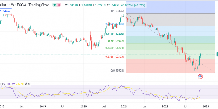EUR/USD price forecast: Recent Technical and fundamental Outlook