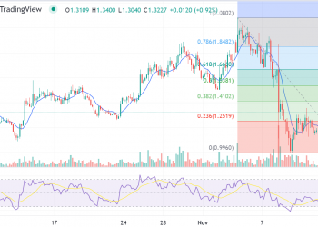 Sushi Swap price forecast: SUSHI could tank below $1.00