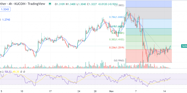Price - Sushiswap price could be in the initiation stage for a much larger decline. Trading countertrends at the current time could be insecure. So the crucial levels could be defined to measure the digital asset’s next potential movement. In this month, Sushiswap's price has declined by 40% since 4 Nov, as the bears produced massive weight on this digital asset, and the price headed south heading into the third week of November. Sushiswap creates a new monthly low near $0.99. Sushi Swap price forecast: SUSHI could tank below $1.00