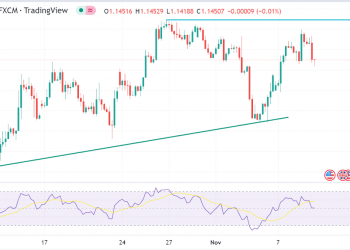 EURUSD - While USD faced sell pressure all day long GBP was at play, ranged with Euro and GBP/USD reached above 1.1500 keeping eye on 1.1638, Oct 26 swing high. We can’t mark no real news, but 2Yr gilts surged 3.23% or 16bp and BoE bond sale (QT) remained on some focus that may impacted gilt yields. While the whole day investors gossip of USD fall, GBP remained pack leader as we see solid rises in GBP vs other cross currencies as GBPCAD gained 1.5%. Trader thoughts – USD sell-off cause benefits for GBP