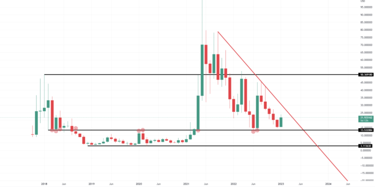 Ethereum Classic (ETC) Could Face A Limit In Gain In 2023