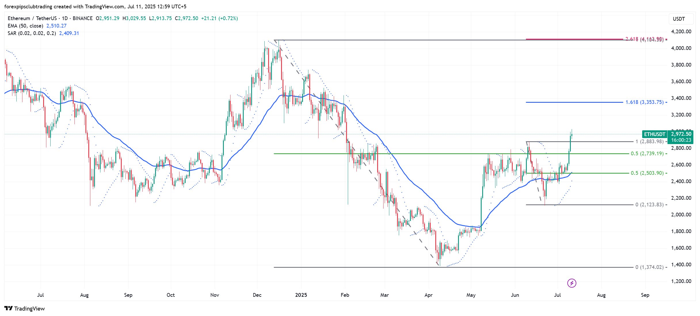 Ethereum - Can Ethereum Move Bayond The $4000.00 Level