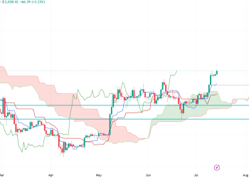Polygon (MATIC) - The crypto marketplace has become one of the most exciting places for investors worldwide, as some have already made a fortune. Like most other financial assets, cryptocurrencies create various patterns while price shifting occurs. So, it is no wonder crypto investors use many technical tools and indicators to determine the market context and make trade decisions. Due to its attractive results, Ichimoku Cloud is one of the most typical technical indicators crypto traders prefer. Ichimoku Cloud Strategy In Crypto, Forex & Stock Market