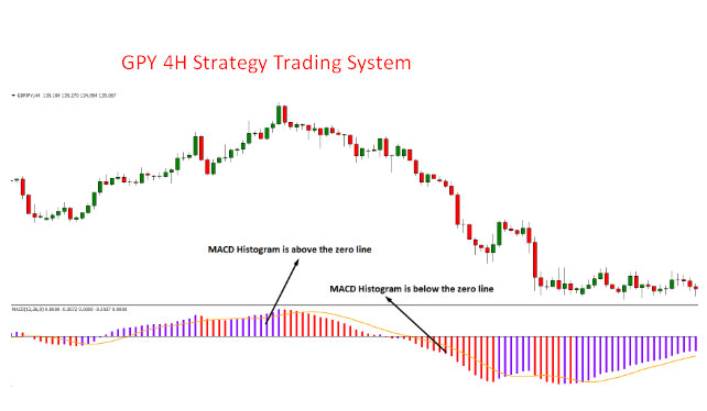 GPY 4H Strategy - The GPY 4H Strategy Trading System is a forex trading strategy that applies to the GBPJPY pair on the H4 timeframe. GPY 4H Strategy Trading System