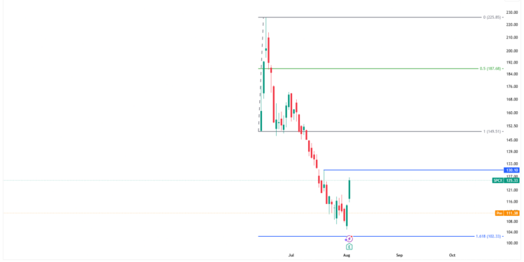 SPCX - Space Exploration Tech stock reported its latest earnings, delivering a surprisingly strong performance that could generate decent buying pressure in the stock. Space Exploration Tech Stock (SPCX) Is Yet To Validate The Bottom