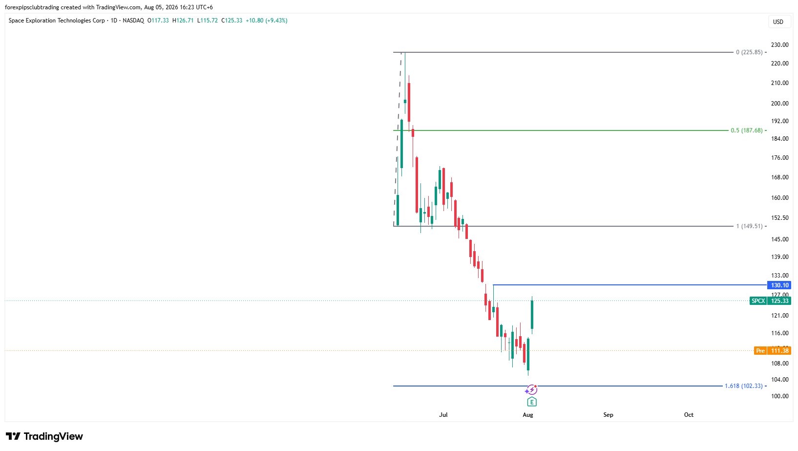 SPCX - Space Exploration Tech stock reported its latest earnings, delivering a surprisingly strong performance that could generate decent buying pressure in the stock. SPCX - Space Exploration Tech Stock (SPCX) Is Yet To Validate The Bottom