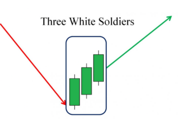 3 White Soldiers Candlestick Pattern: Why Is It Always Profitable?