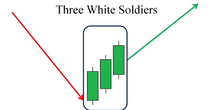 3 White Soldiers Candlestick Pattern - Price candles are one of the essential elements of the financial market. Among line charts, bar charts, and candlestick charts, most traders and investors choose the candlestick chart to analyze. Candles leave footprints of the price movements, so it becomes easier to predict the future movement by following many candlestick patterns. The three white soldiers pattern is a popular candlestick pattern that is always profitable. 3 White Soldiers Candlestick Pattern: Why Is It Always Profitable?