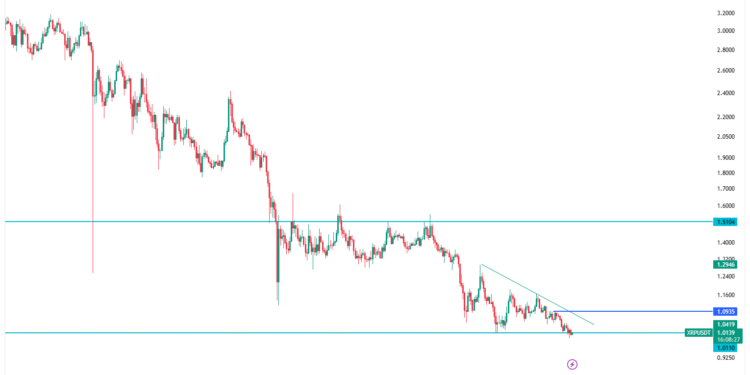 XRPUSDT - On the daily chart of XRPUSDT, the ongoing price action remains bearish, with the most recent price trading below the previous record-low level. Considering the bullish wave in 2024, the price has retraced more than 50% and is hovering near a new low in 2026. XRPUSDT Awaits A Validation At The Record Low Price