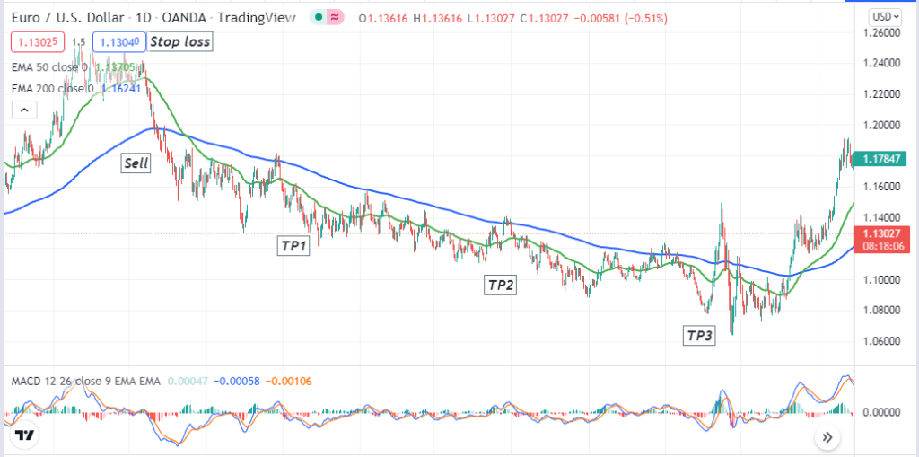 50 Day Moving Average - Moving average is a standard indicator for financial traders. From novice to professional traders frequently use this indicator to obtain market data and predict the future movement. A 50-day moving average is a standard parameter on any financial asset chart, and traders choose this parameter for its remarkable positive features. 50 Day Moving Average - 50 Day Moving Average Trading Strategy: How to Calculate and Use