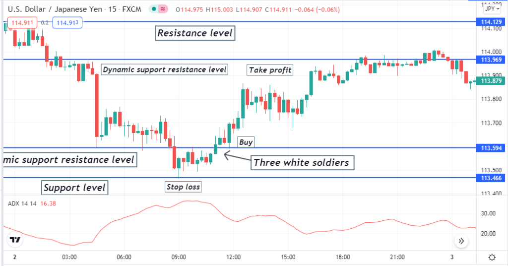 3 Black Crows Candlestick Pattern - Candles represent participants' actions during any specific period. Many traders seek potential trading positions by following candlestick patterns besides observing some technical and fundamental outlooks of financial assets. For example, price action traders always consider candle formations to conduct their analysis. The three black crows candlestick pattern is a popular pattern among financial traders. 3 Black Crows Candlestick Pattern - 3 Black Crows Candlestick Pattern: Best Way To Trade It