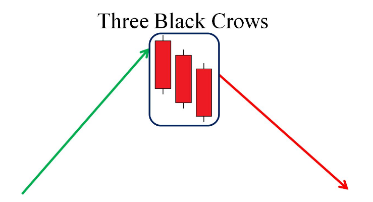 3 Black Crows Candlestick Pattern - Candles represent participants' actions during any specific period. Many traders seek potential trading positions by following candlestick patterns besides observing some technical and fundamental outlooks of financial assets. For example, price action traders always consider candle formations to conduct their analysis. The three black crows candlestick pattern is a popular pattern among financial traders. 3 Black Crows Candlestick Pattern - 3 Black Crows Candlestick Pattern: Best Way To Trade It