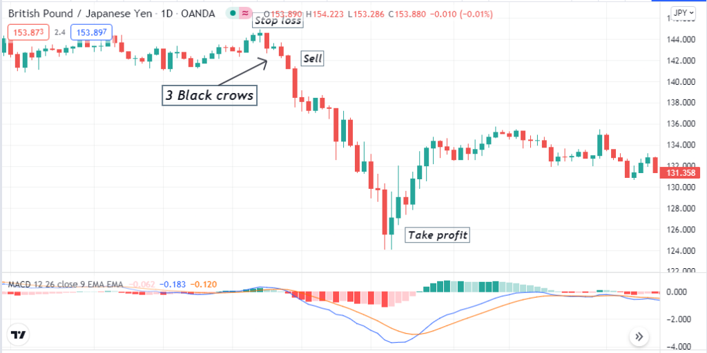 3 Black Crows Candlestick Pattern - Candles represent participants' actions during any specific period. Many traders seek potential trading positions by following candlestick patterns besides observing some technical and fundamental outlooks of financial assets. For example, price action traders always consider candle formations to conduct their analysis. The three black crows candlestick pattern is a popular pattern among financial traders. 3 Black Crows Candlestick Pattern - 3 Black Crows Candlestick Pattern: Best Way To Trade It