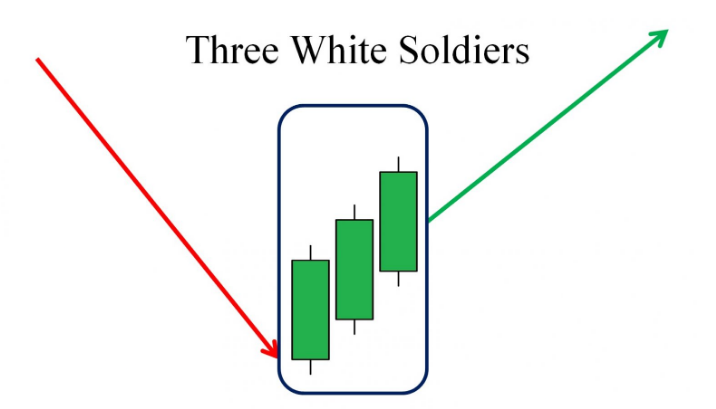 3 White Soldiers Candlestick Pattern - Price candles are one of the essential elements of the financial market. Among line charts, bar charts, and candlestick charts, most traders and investors choose the candlestick chart to analyze. Candles leave footprints of the price movements, so it becomes easier to predict the future movement by following many candlestick patterns. The three white soldiers pattern is a popular candlestick pattern that is always profitable. 3 White Soldiers Candlestick Pattern - 3 White Soldiers Candlestick Pattern: Why Is It Always Profitable?