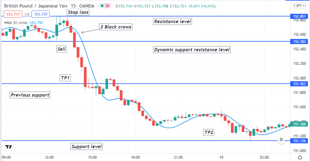 3 White Soldiers Candlestick Pattern - Price candles are one of the essential elements of the financial market. Among line charts, bar charts, and candlestick charts, most traders and investors choose the candlestick chart to analyze. Candles leave footprints of the price movements, so it becomes easier to predict the future movement by following many candlestick patterns. The three white soldiers pattern is a popular candlestick pattern that is always profitable. 3 White Soldiers Candlestick Pattern - 3 White Soldiers Candlestick Pattern: Why Is It Always Profitable?