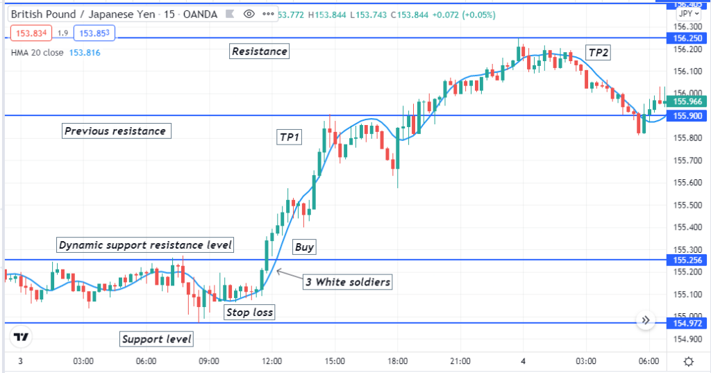 3 White Soldiers Candlestick Pattern - Price candles are one of the essential elements of the financial market. Among line charts, bar charts, and candlestick charts, most traders and investors choose the candlestick chart to analyze. Candles leave footprints of the price movements, so it becomes easier to predict the future movement by following many candlestick patterns. The three white soldiers pattern is a popular candlestick pattern that is always profitable. 3 White Soldiers Candlestick Pattern - 3 White Soldiers Candlestick Pattern: Why Is It Always Profitable?