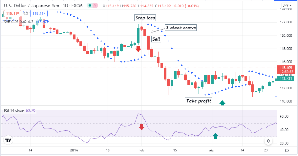 3 White Soldiers Candlestick Pattern - Price candles are one of the essential elements of the financial market. Among line charts, bar charts, and candlestick charts, most traders and investors choose the candlestick chart to analyze. Candles leave footprints of the price movements, so it becomes easier to predict the future movement by following many candlestick patterns. The three white soldiers pattern is a popular candlestick pattern that is always profitable. 3 White Soldiers Candlestick Pattern - 3 White Soldiers Candlestick Pattern: Why Is It Always Profitable?