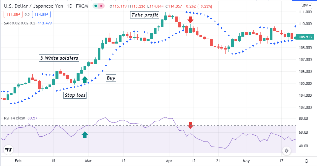 3 White Soldiers Candlestick Pattern - Price candles are one of the essential elements of the financial market. Among line charts, bar charts, and candlestick charts, most traders and investors choose the candlestick chart to analyze. Candles leave footprints of the price movements, so it becomes easier to predict the future movement by following many candlestick patterns. The three white soldiers pattern is a popular candlestick pattern that is always profitable. 3 White Soldiers Candlestick Pattern - 3 White Soldiers Candlestick Pattern: Why Is It Always Profitable?