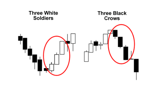 3 White Soldiers Candlestick Pattern - Price candles are one of the essential elements of the financial market. Among line charts, bar charts, and candlestick charts, most traders and investors choose the candlestick chart to analyze. Candles leave footprints of the price movements, so it becomes easier to predict the future movement by following many candlestick patterns. The three white soldiers pattern is a popular candlestick pattern that is always profitable. 3 White Soldiers Candlestick Pattern - 3 White Soldiers Candlestick Pattern: Why Is It Always Profitable?