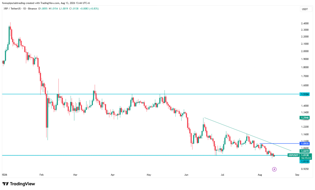 XRPUSDT - On the daily chart of XRPUSDT, the ongoing price action remains bearish, with the most recent price trading below the previous record-low level. Considering the bullish wave in 2024, the price has retraced more than 50% and is hovering near a new low in 2026. XRPUSDT - XRPUSDT Awaits A Validation At The Record Low Price