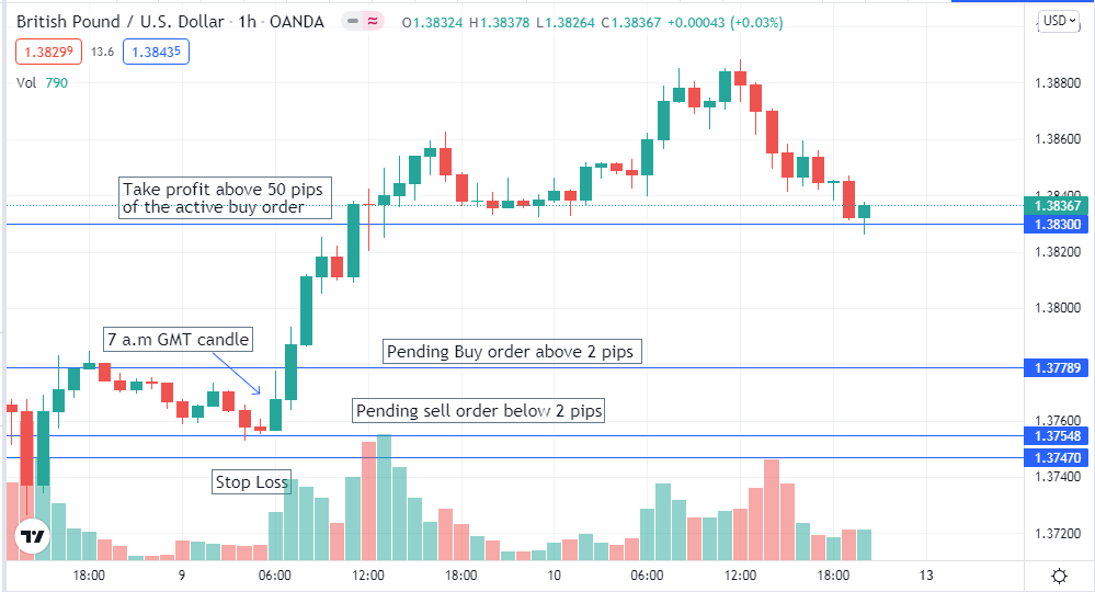 50 pips a day - 50-pips a day work fine on a 1-hour chart. You have to follow some steps to execute trades by this strategy entirely. Firstly, you need to choose currency pairs where major currency pairs show the most satisfactory results. You will come in front of your trading chart every day at the same time and then put two pending orders. Wait until any one of the orders gets hit, then close another one. Set stop loss and take profits Wait until any one of the stop loss or take profit hits by the price movement. This strategy is as simple as that; you don't need to have more profound knowledge to make profits by using this strategy. 50 pips a day - 50 Pips a Day Forex Strategy- A Complete Trading Guide