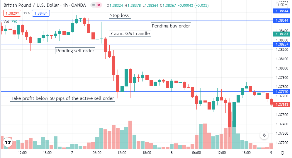 50 pips a day - 50-pips a day work fine on a 1-hour chart. You have to follow some steps to execute trades by this strategy entirely. Firstly, you need to choose currency pairs where major currency pairs show the most satisfactory results. You will come in front of your trading chart every day at the same time and then put two pending orders. Wait until any one of the orders gets hit, then close another one. Set stop loss and take profits Wait until any one of the stop loss or take profit hits by the price movement. This strategy is as simple as that; you don't need to have more profound knowledge to make profits by using this strategy. 50 pips a day - 50 Pips a Day Forex Strategy- A Complete Trading Guide
