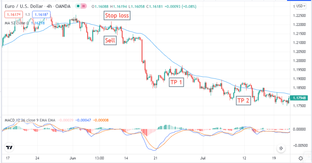 52-Week High Trading Strategy - How to trade forex using the 52 weeks high trading strategy? Is it a reliable trading method? Let’s have a look at the complete 52 weeks trading system with examples. 52-Week High Trading Strategy - 52-Week High Trading Strategy