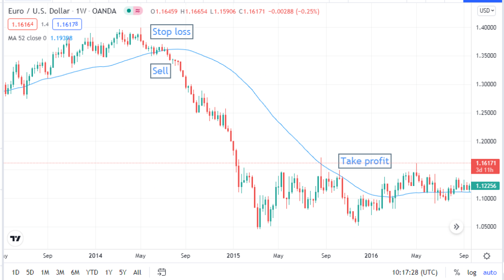52-Week High Trading Strategy - How to trade forex using the 52 weeks high trading strategy? Is it a reliable trading method? Let’s have a look at the complete 52 weeks trading system with examples. 52-Week High Trading Strategy - 52-Week High Trading Strategy