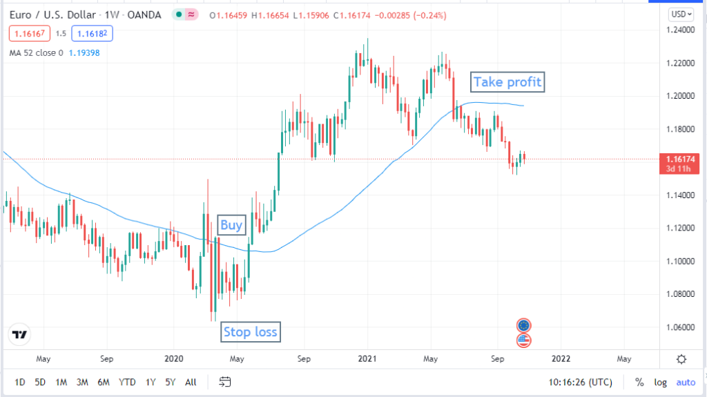 52-Week High Trading Strategy - How to trade forex using the 52 weeks high trading strategy? Is it a reliable trading method? Let’s have a look at the complete 52 weeks trading system with examples. 52-Week High Trading Strategy - 52-Week High Trading Strategy