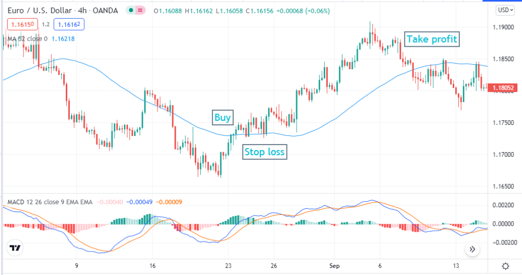 52-Week High Trading Strategy - How to trade forex using the 52 weeks high trading strategy? Is it a reliable trading method? Let’s have a look at the complete 52 weeks trading system with examples. 52-Week High Trading Strategy - 52-Week High Trading Strategy