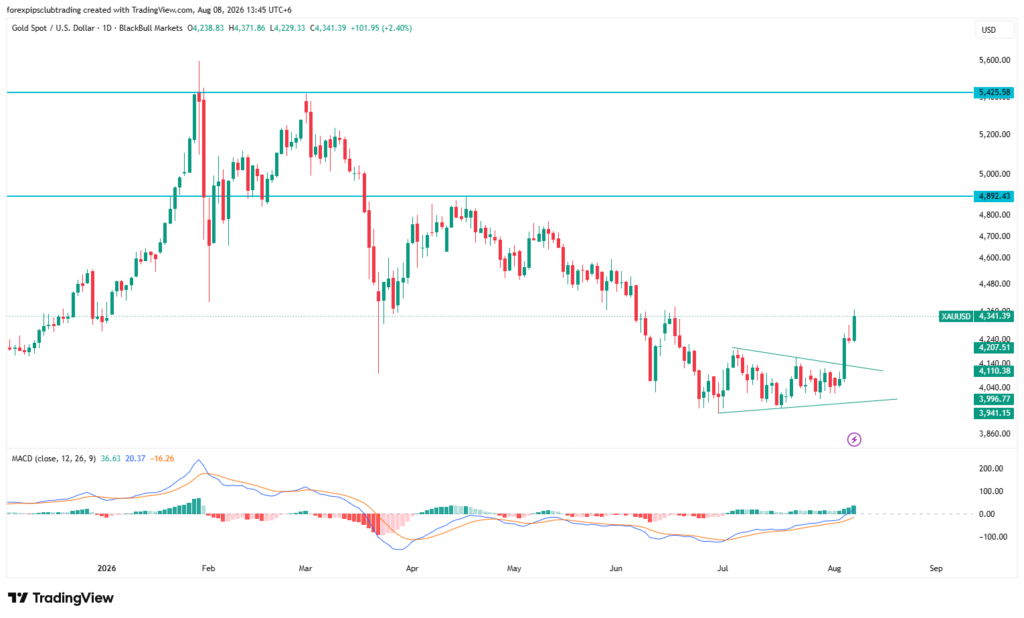 Weekly Forex Outlook - The upcoming trading days are going to be eventful, with several key factors to watch. One of the most important events will be the Australian monetary policy statement, which could have an immediate impact on the Australian dollar. The primary expectation is for the cash rate to remain unchanged at 4.35%. Any upbeat outcome or hawkish commentary could affect the Australian dollar positively against a basket of currencies. Weekly Forex Outlook - Weekly Forex Outlook 10 August 2026 to 14 August 2026