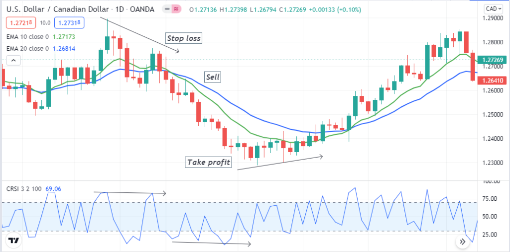 Connors RSI Trading - Financial traders use different trading indicators to make trade decisions. Different indicators use different calculations or formulas to determine market contexts by prioritising various market info. There are often many modifications for indicators to increase effectiveness and accuracy. The Connors RSI is among that group of modified indicators. Connors RSI Trading - Connors RSI Trading: A Complete Guide To Trade