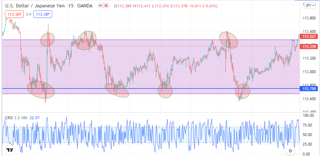 Connors RSI Trading - Financial traders use different trading indicators to make trade decisions. Different indicators use different calculations or formulas to determine market contexts by prioritising various market info. There are often many modifications for indicators to increase effectiveness and accuracy. The Connors RSI is among that group of modified indicators. Connors RSI Trading - Connors RSI Trading: A Complete Guide To Trade