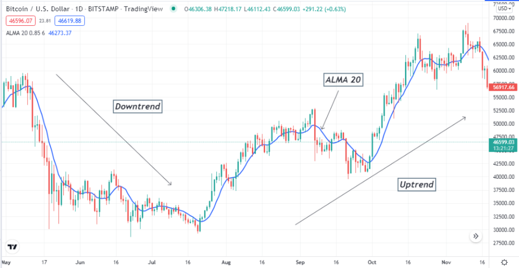 Arnaud Legoux MA - In this article we have seen the detailed trading process using the Arnaud Legoux MA Crypto Strategy. We suggest following proper trade and money management rules while trading crypto with these ALMA indicator strategies. Arnaud Legoux MA - Arnaud Legoux MA Crypto Strategy: How to Make Consistent Profit Every Day?