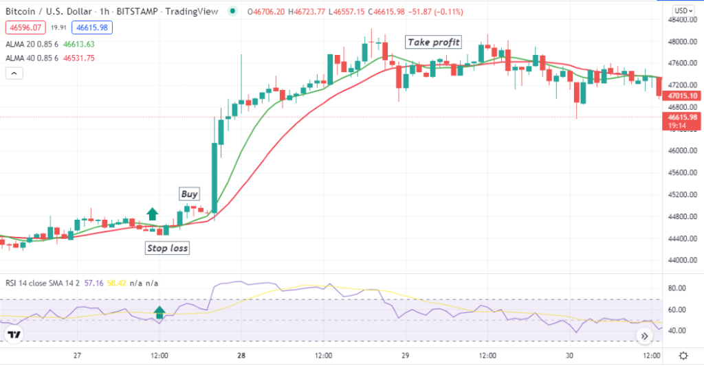 Arnaud Legoux MA - In this article we have seen the detailed trading process using the Arnaud Legoux MA Crypto Strategy. We suggest following proper trade and money management rules while trading crypto with these ALMA indicator strategies. Arnaud Legoux MA - Arnaud Legoux MA Crypto Strategy: How to Make Consistent Profit Every Day?