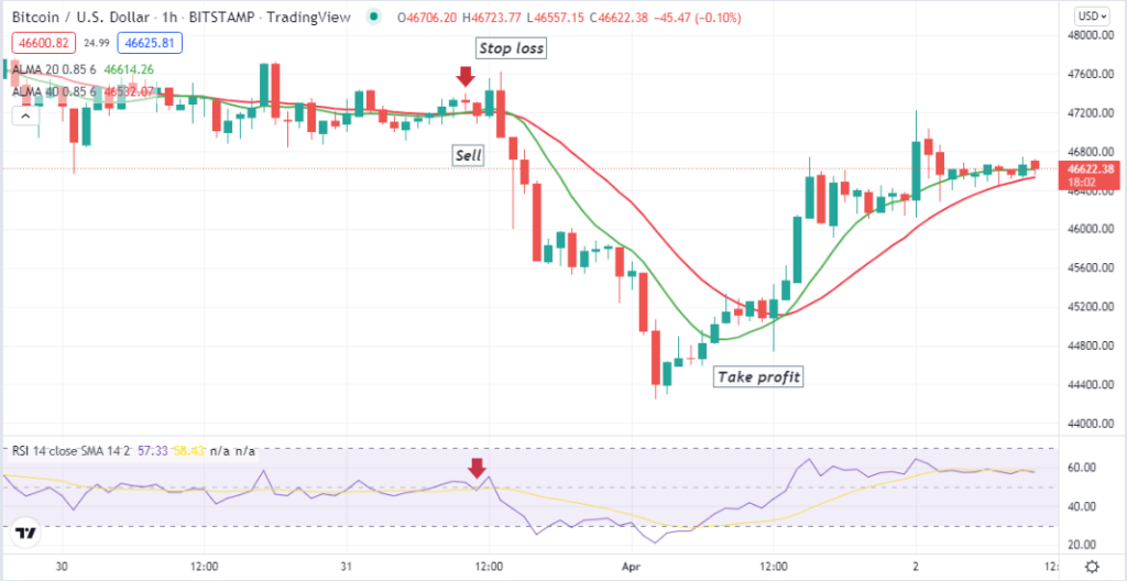 Arnaud Legoux MA - In this article we have seen the detailed trading process using the Arnaud Legoux MA Crypto Strategy. We suggest following proper trade and money management rules while trading crypto with these ALMA indicator strategies. Arnaud Legoux MA - Arnaud Legoux MA Crypto Strategy: How to Make Consistent Profit Every Day?